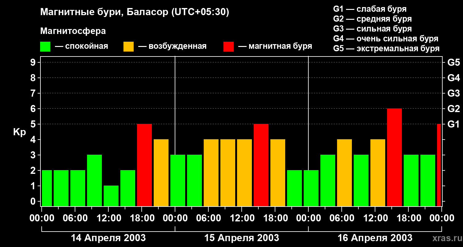 Изменения геомагнитного индекса Kp