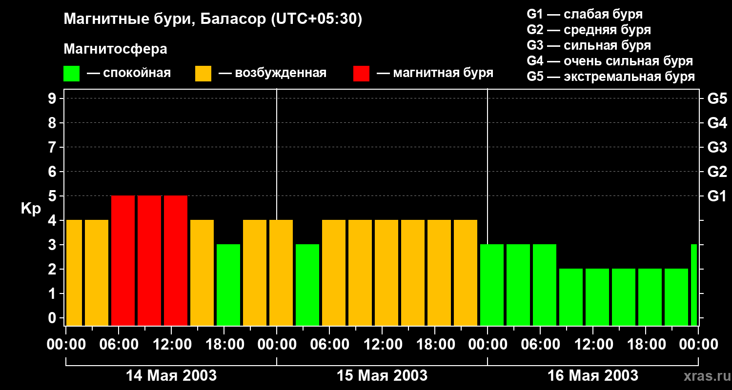 Изменения геомагнитного индекса Kp