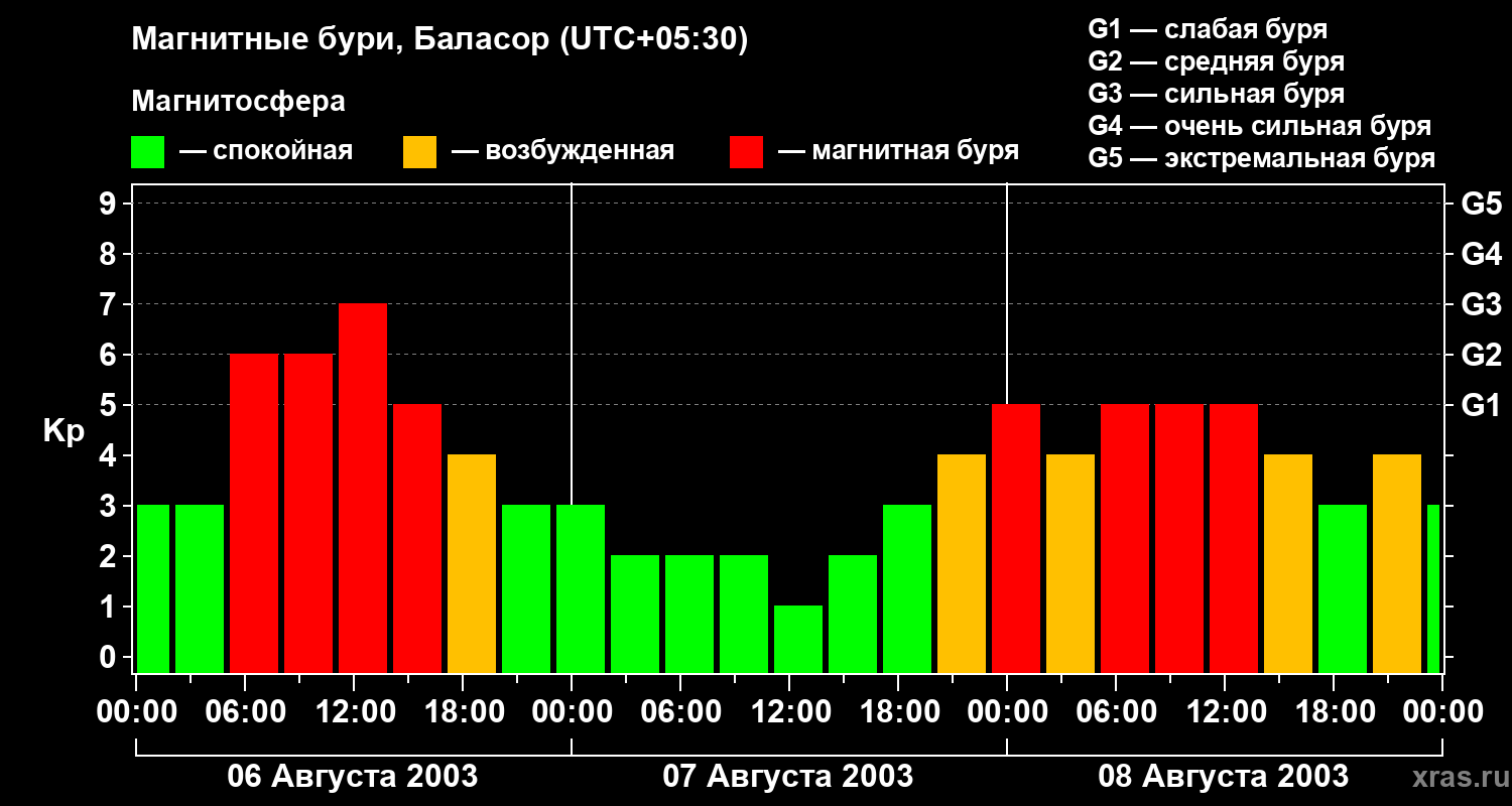 Изменения геомагнитного индекса Kp