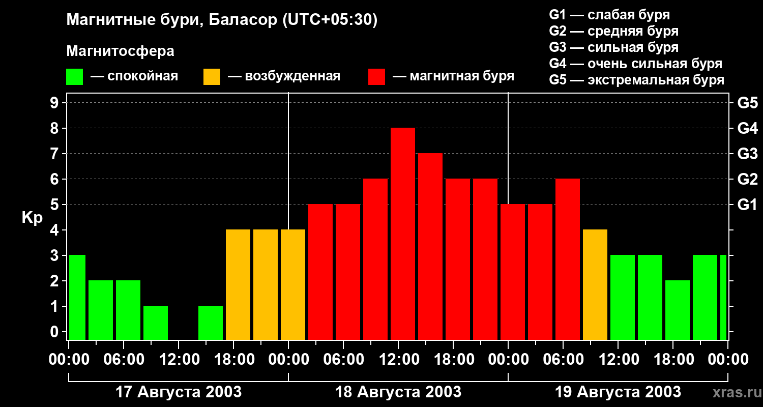 Изменения геомагнитного индекса Kp