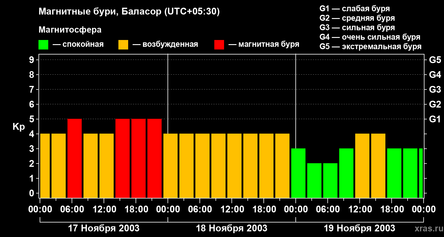 Изменения геомагнитного индекса Kp