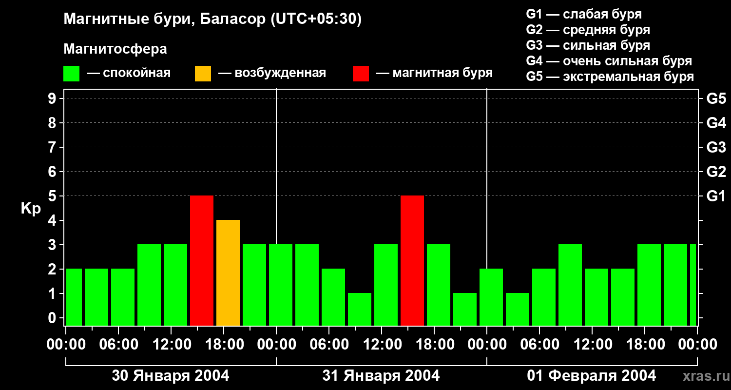 Изменения геомагнитного индекса Kp