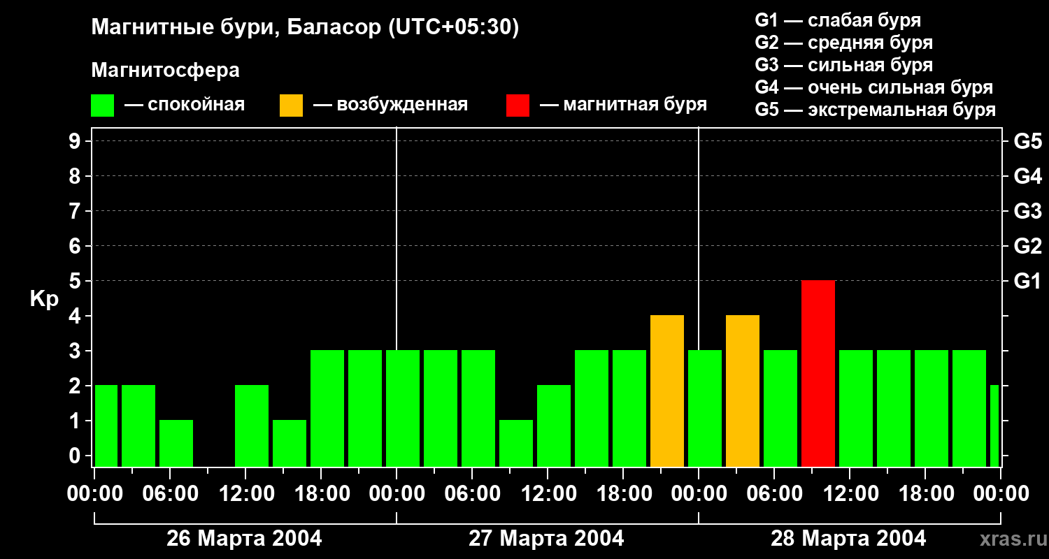 Изменения геомагнитного индекса Kp