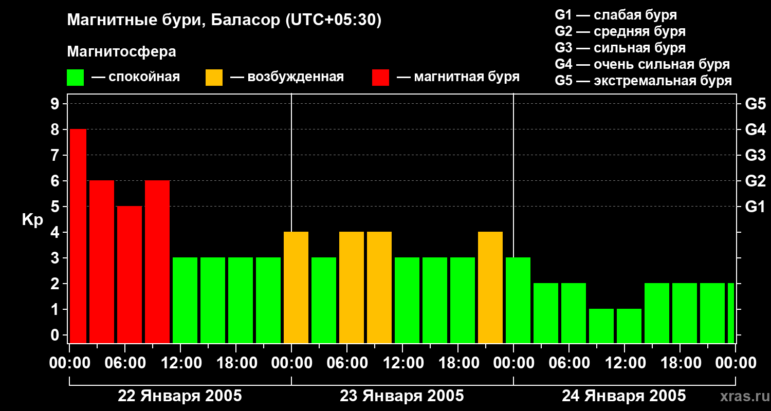 Изменения геомагнитного индекса Kp