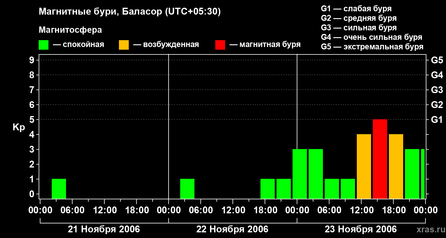 Изменения геомагнитного индекса Kp