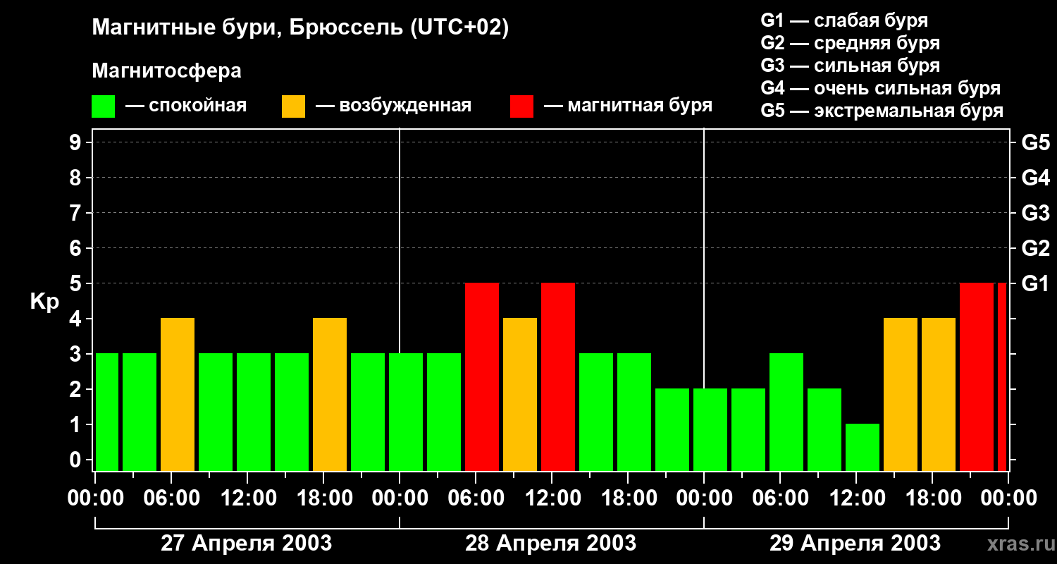 Изменения геомагнитного индекса Kp