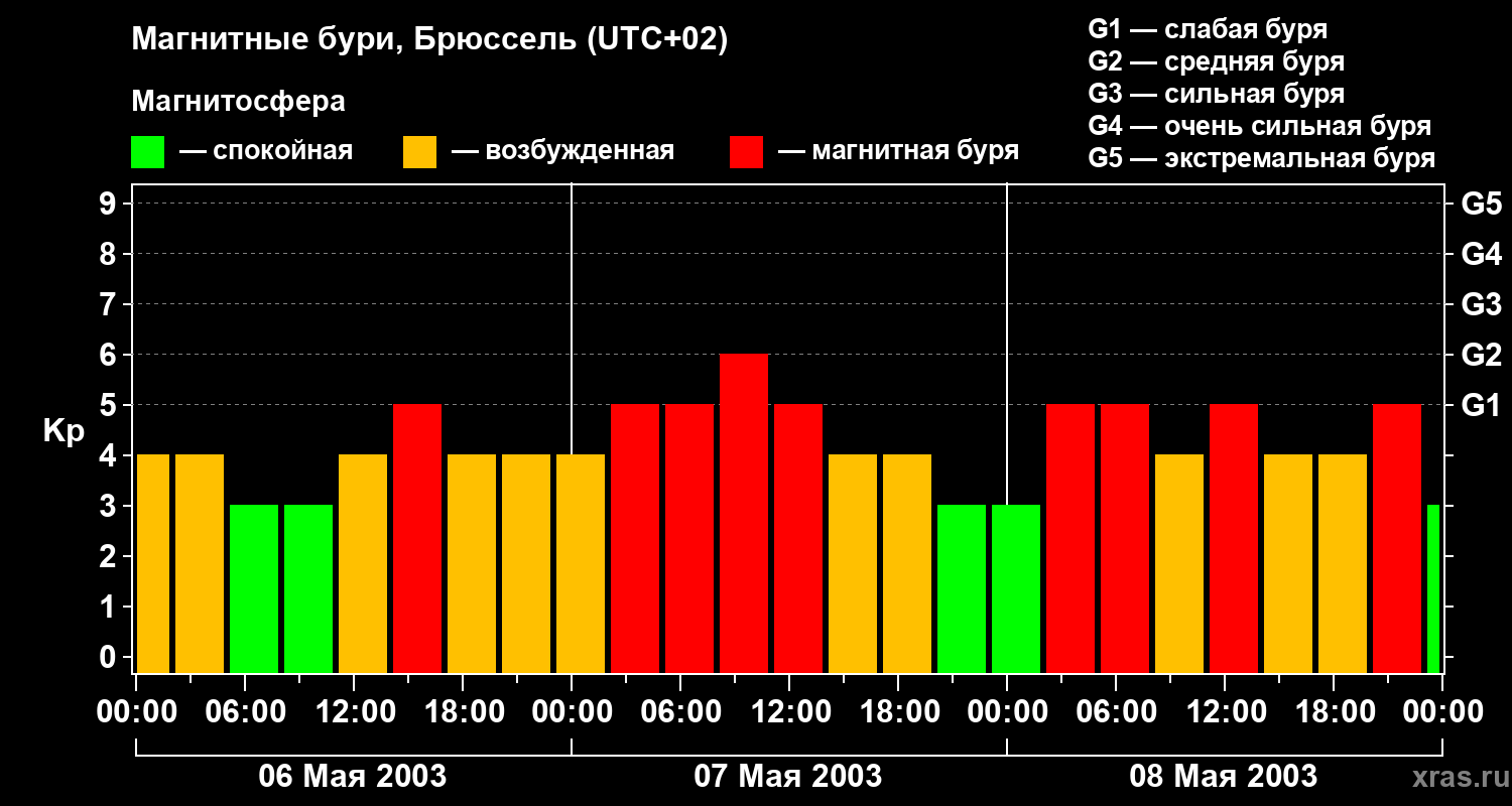 Изменения геомагнитного индекса Kp
