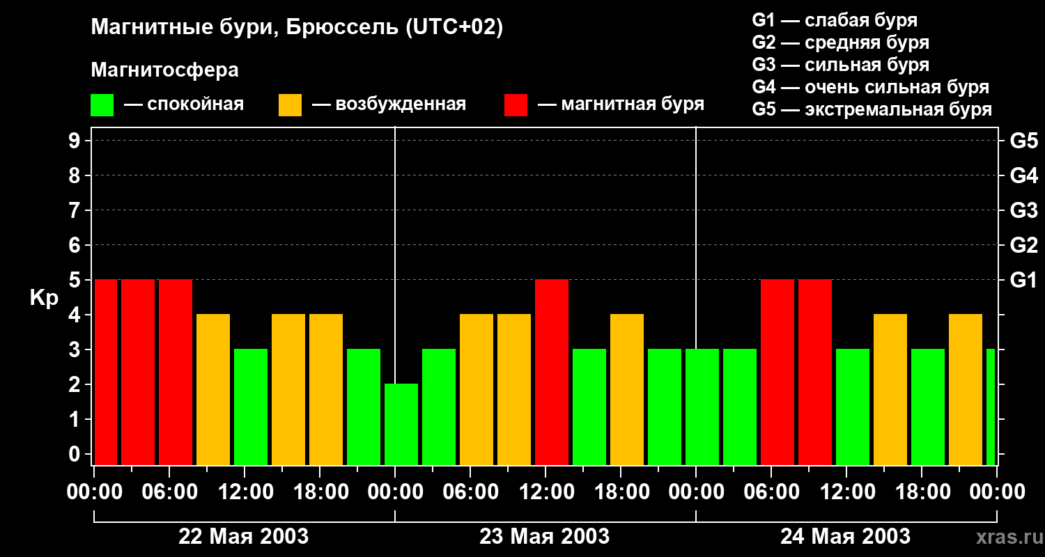 Изменения геомагнитного индекса Kp