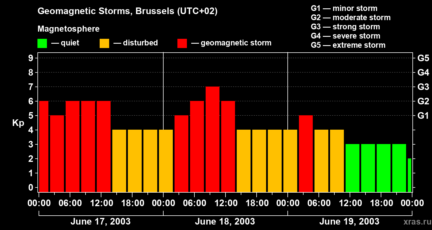 Changes in the geomagnetic index Kp