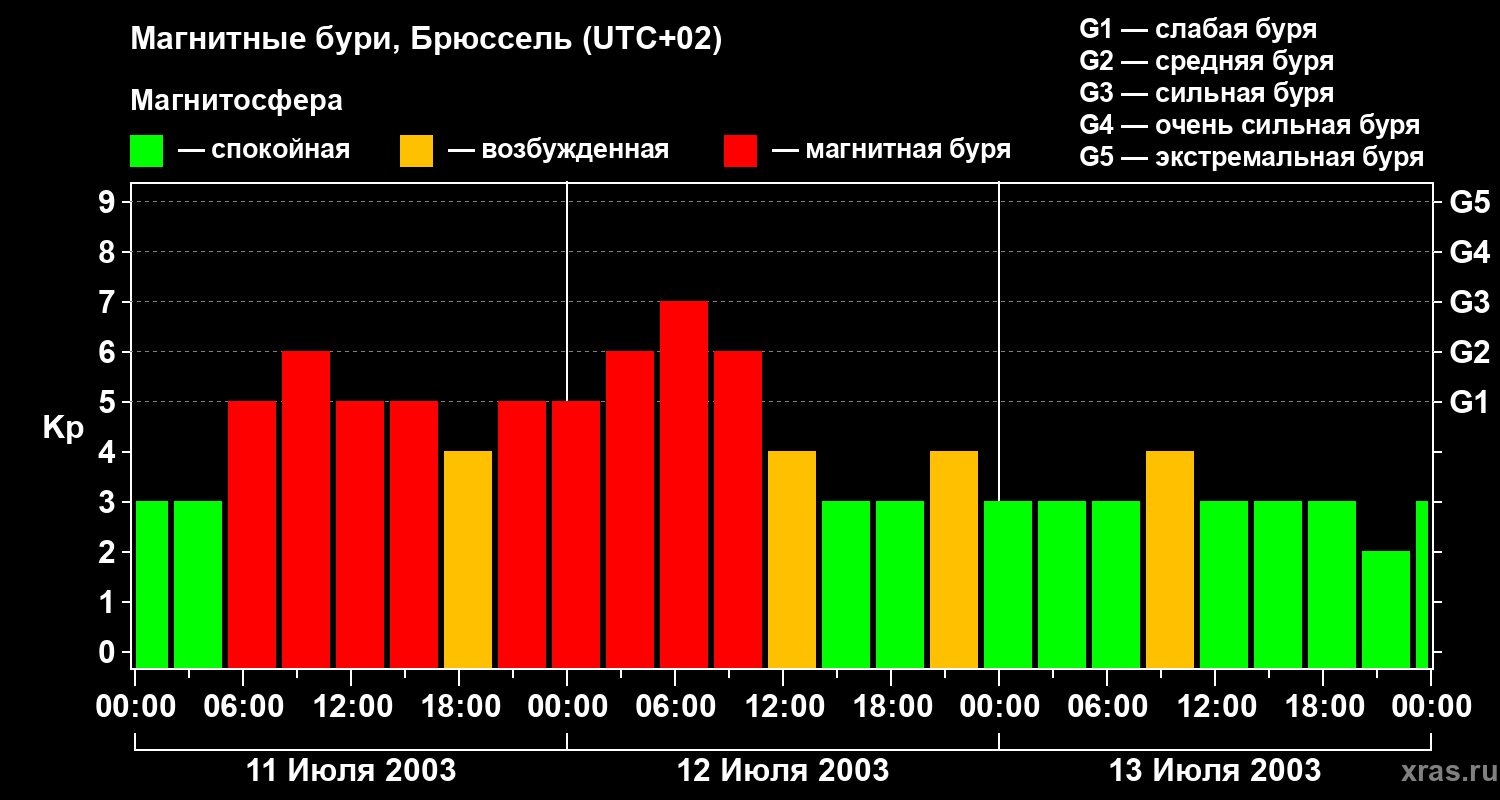 Изменения геомагнитного индекса Kp