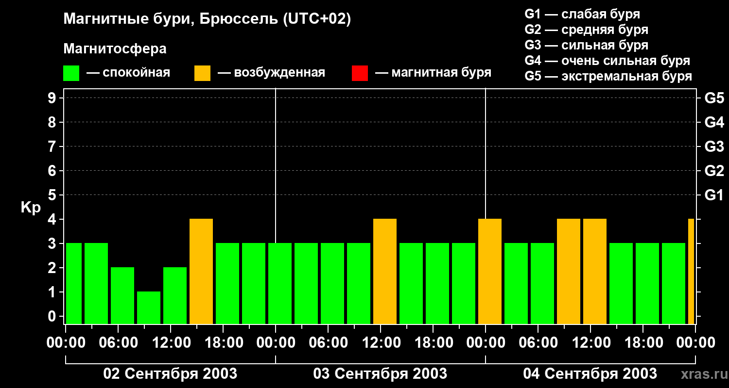 Изменения геомагнитного индекса Kp