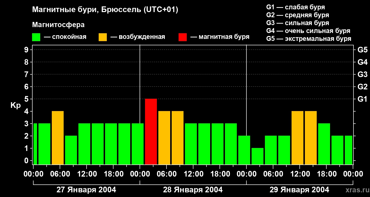 Изменения геомагнитного индекса Kp