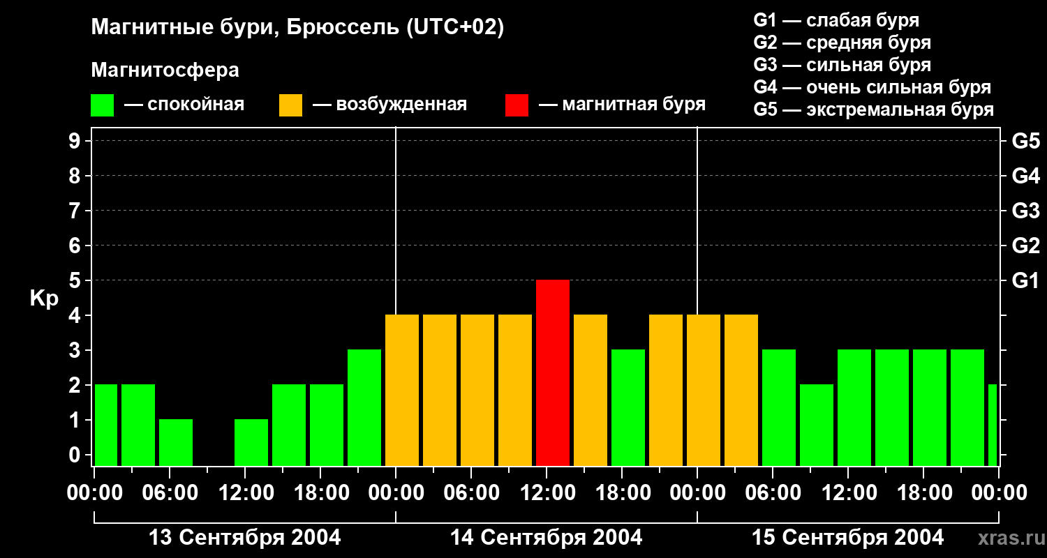 Изменения геомагнитного индекса Kp