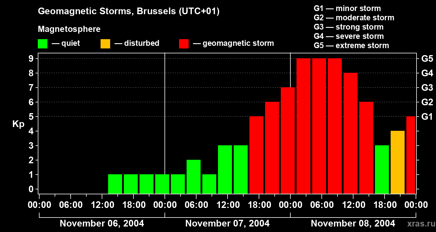 Changes in the geomagnetic index Kp