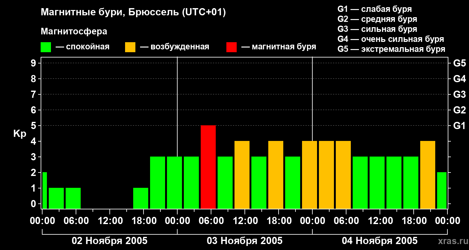 Изменения геомагнитного индекса Kp