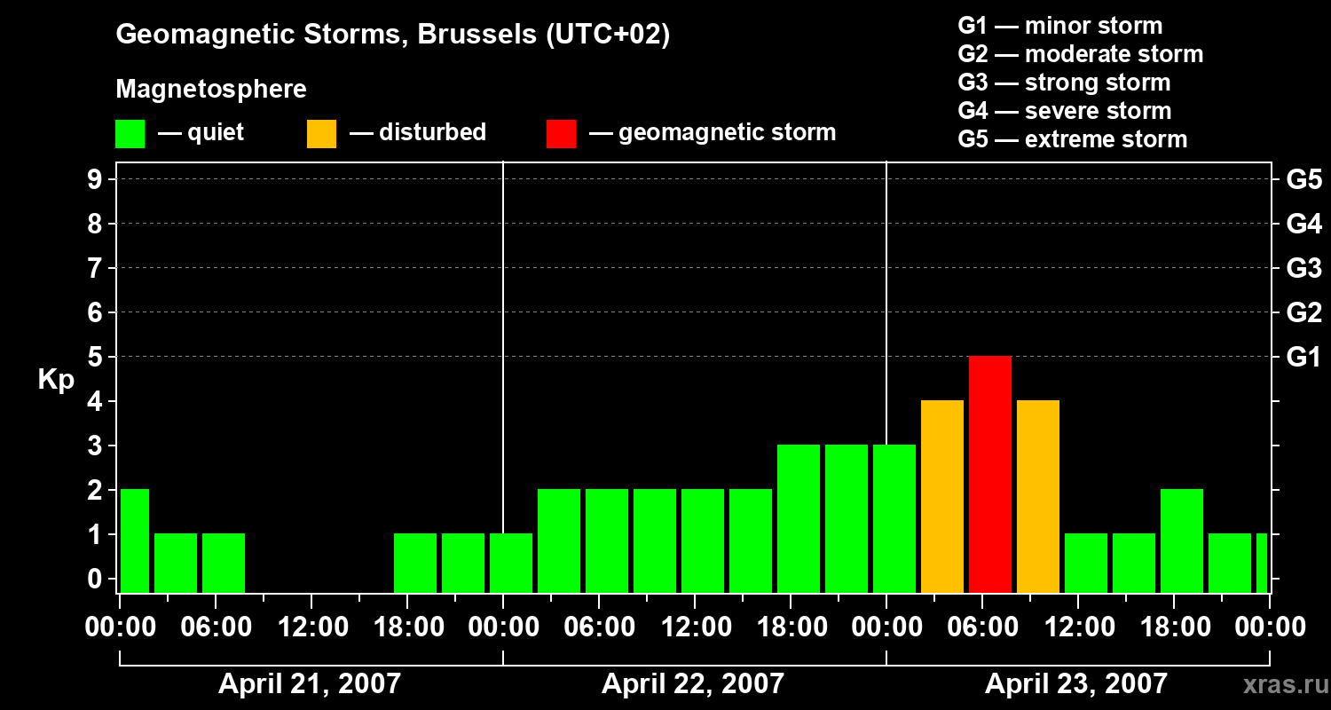 Changes in the geomagnetic index Kp