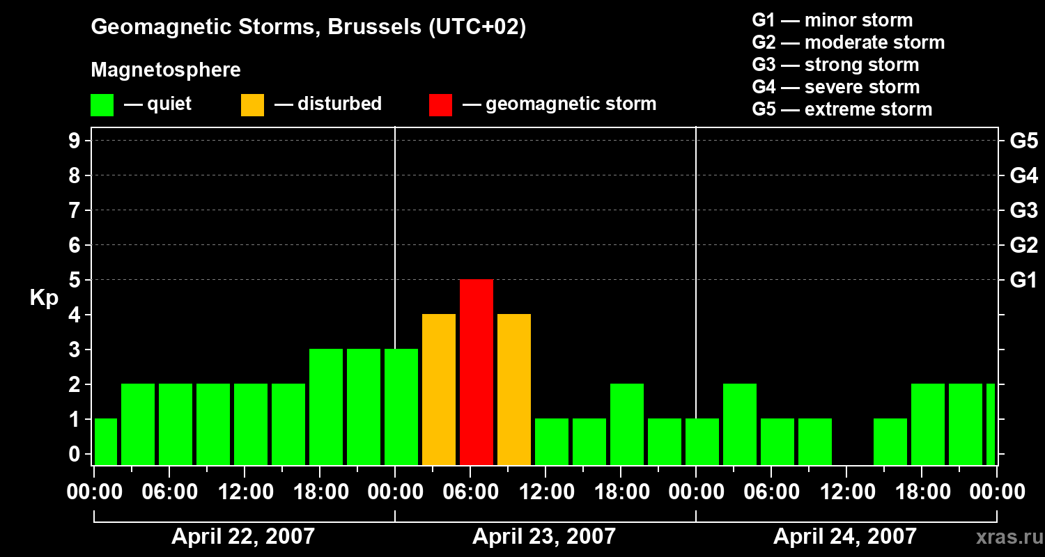 Changes in the geomagnetic index Kp
