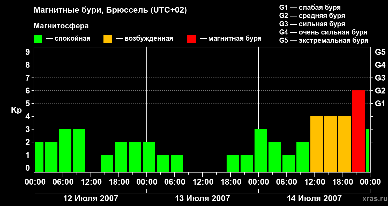 Изменения геомагнитного индекса Kp