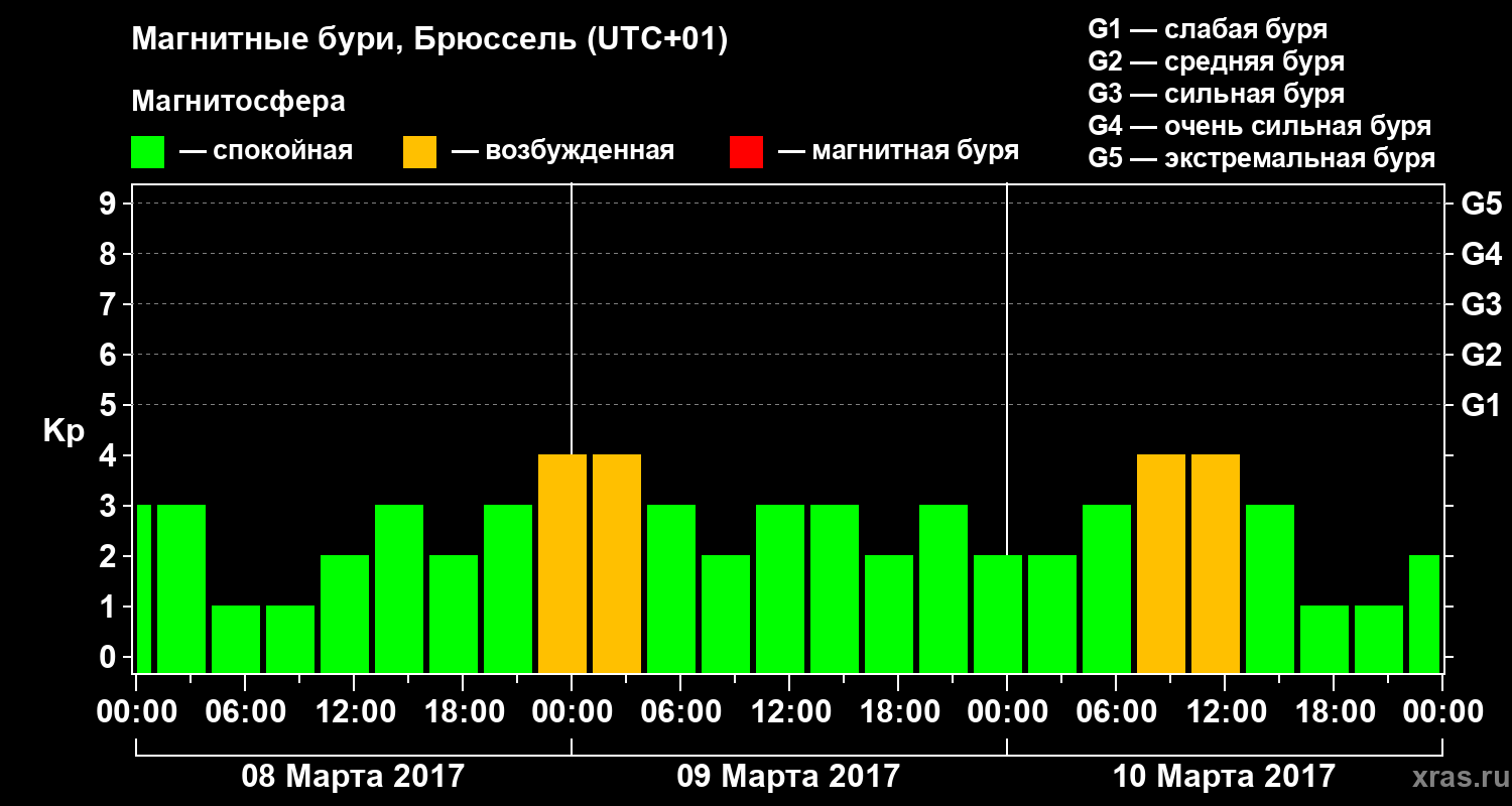 Изменения геомагнитного индекса Kp