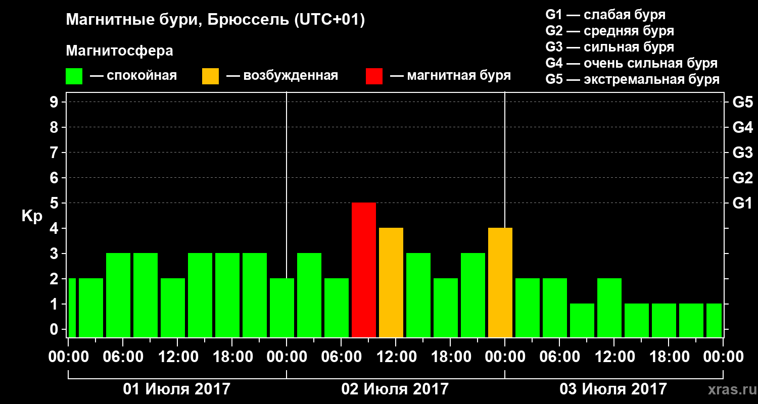 Изменения геомагнитного индекса Kp