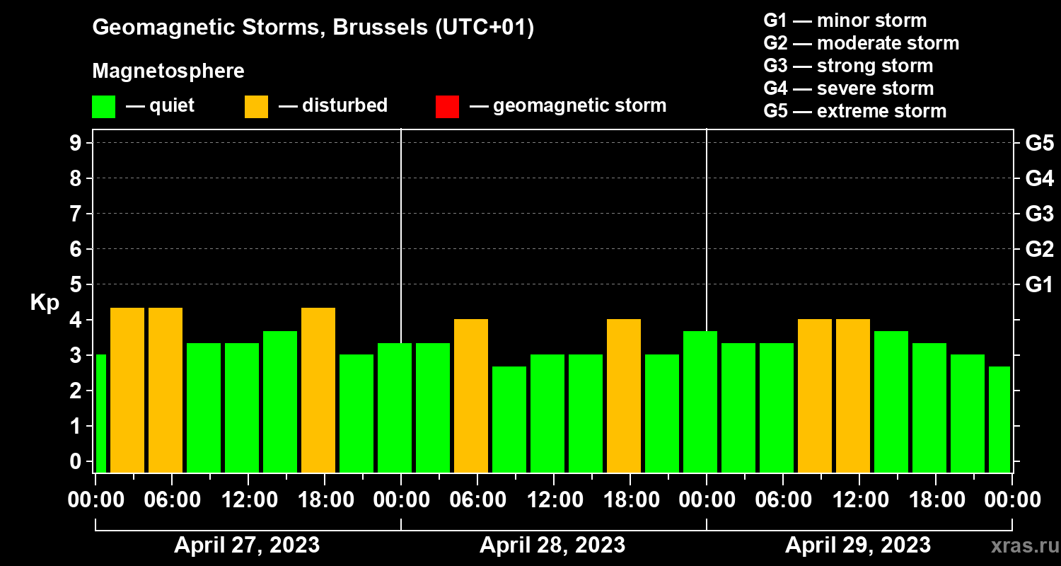 Changes in the geomagnetic index Kp