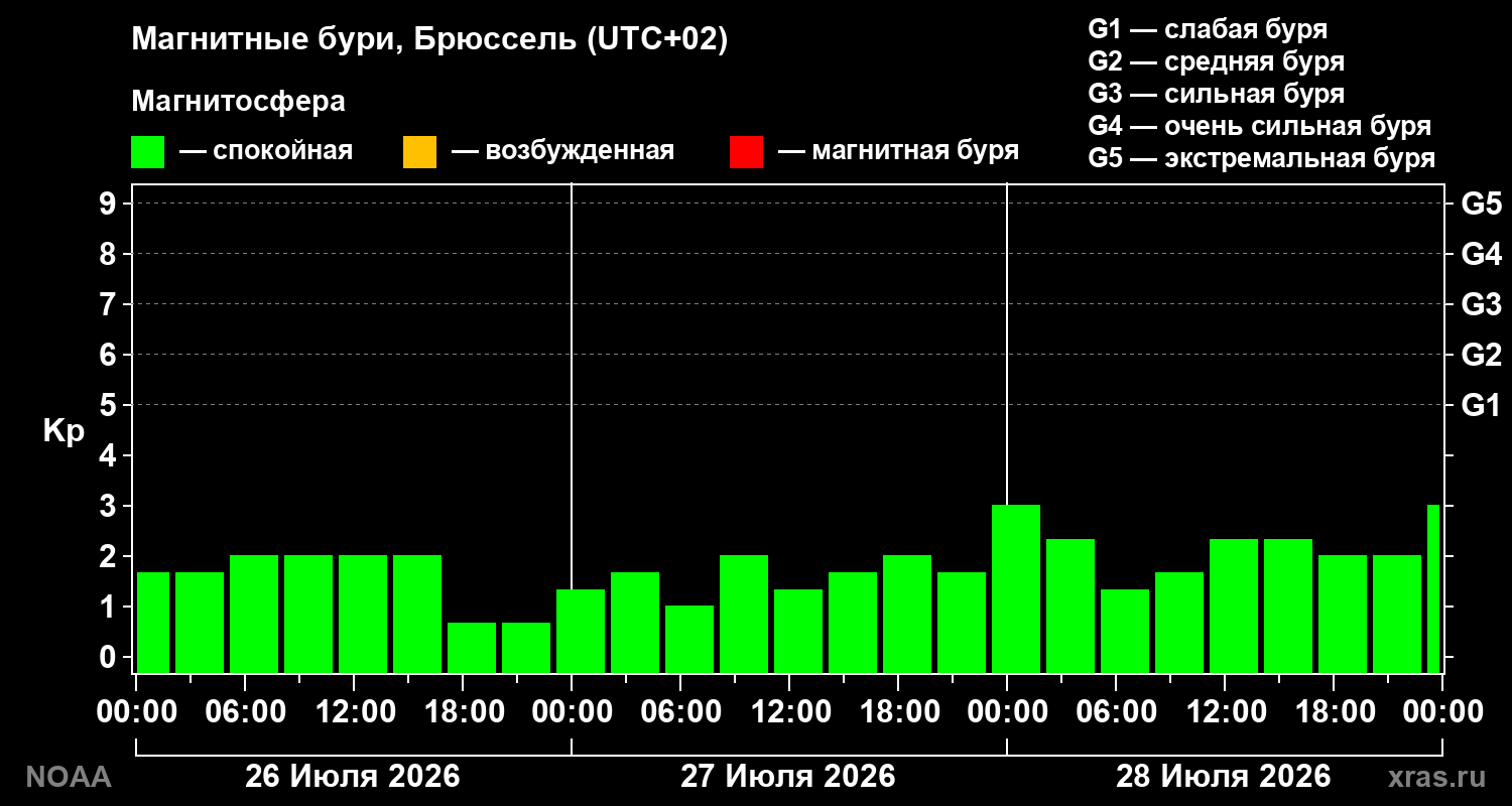 Геомагнитный индекс Kp за 3 суток