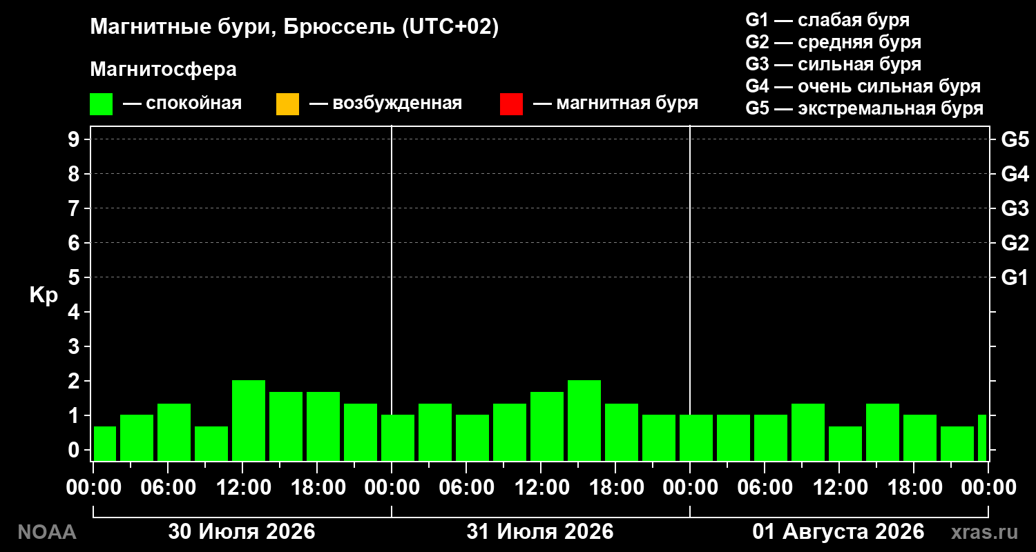 Геомагнитный индекс Kp за 3 суток