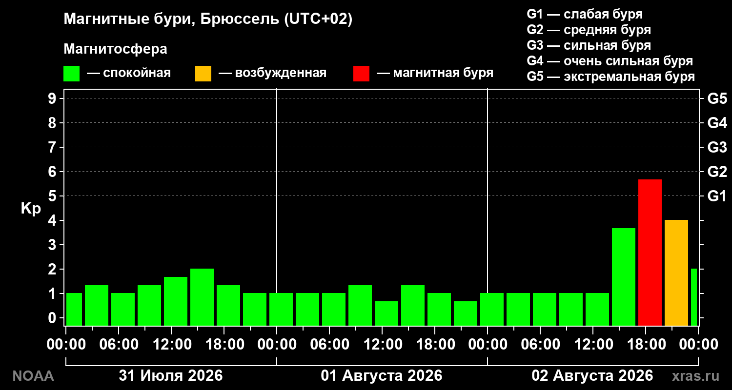 Геомагнитный индекс Kp за 3 суток