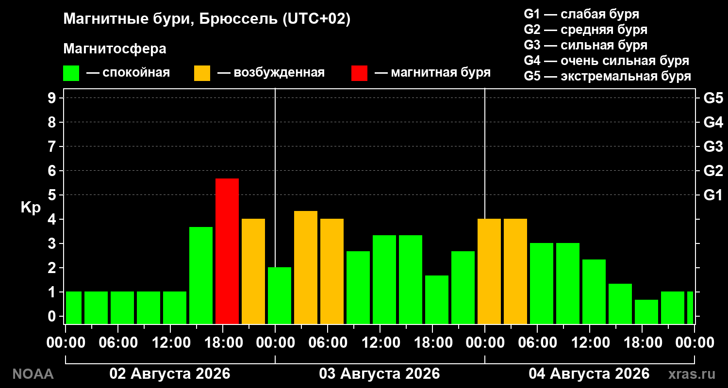 Геомагнитный индекс Kp за 3 суток