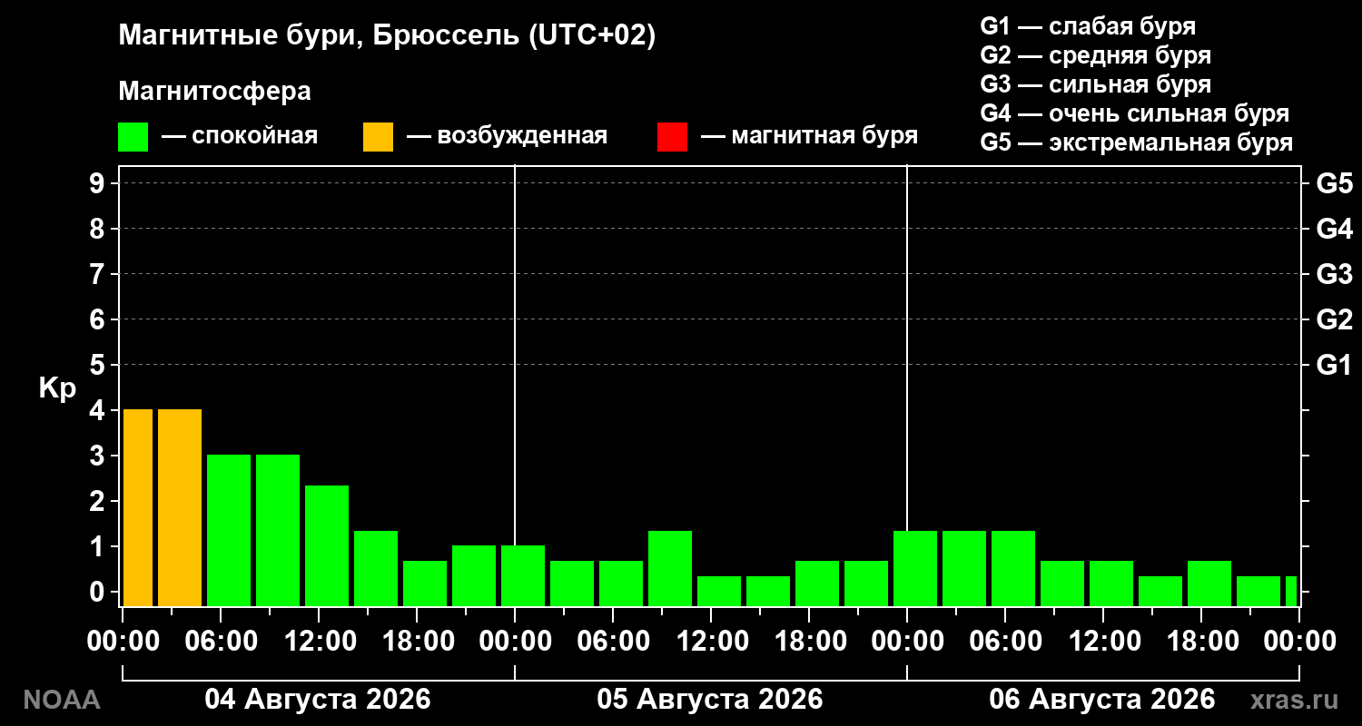 Геомагнитный индекс Kp за 3 суток