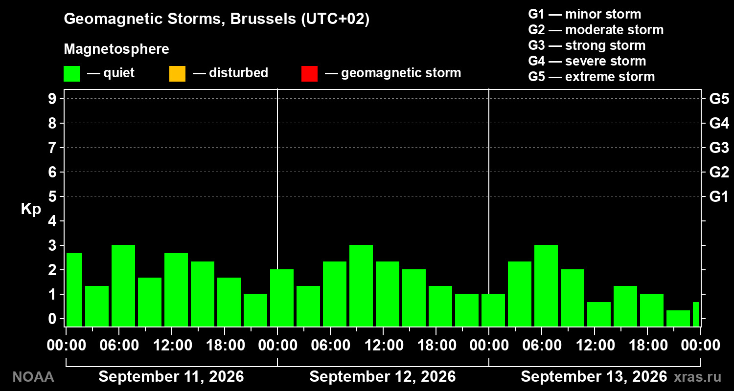 Geomagnetic index Kp for 3 days