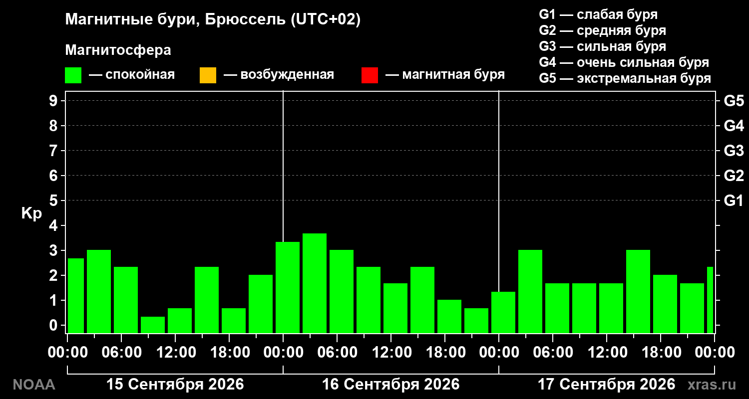 Геомагнитный индекс Kp за 3 суток