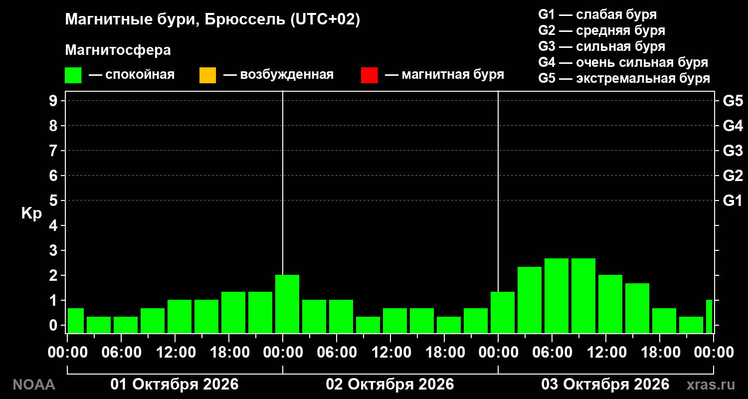 Геомагнитный индекс Kp за 3 суток