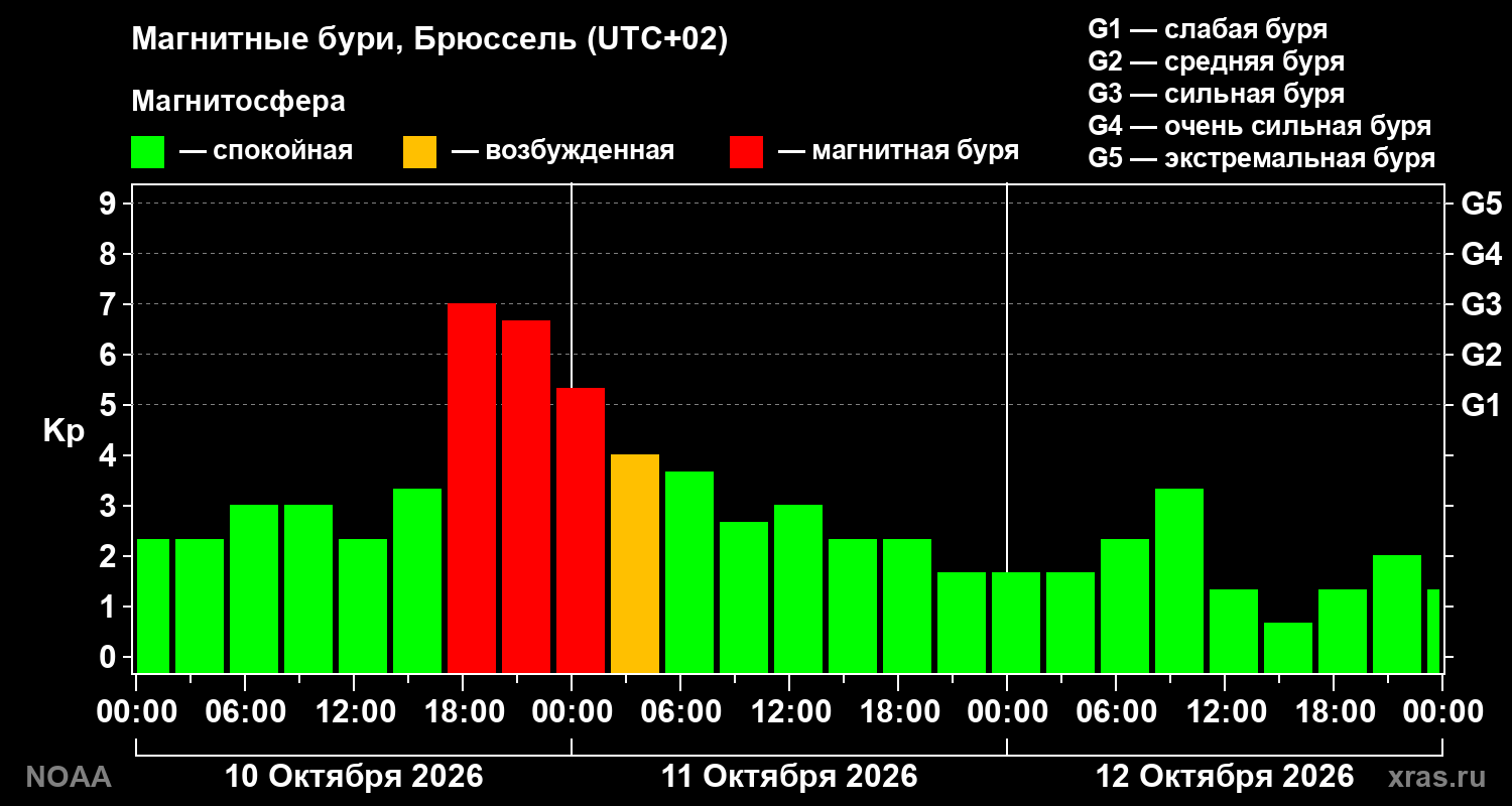 Геомагнитный индекс Kp за 3 суток