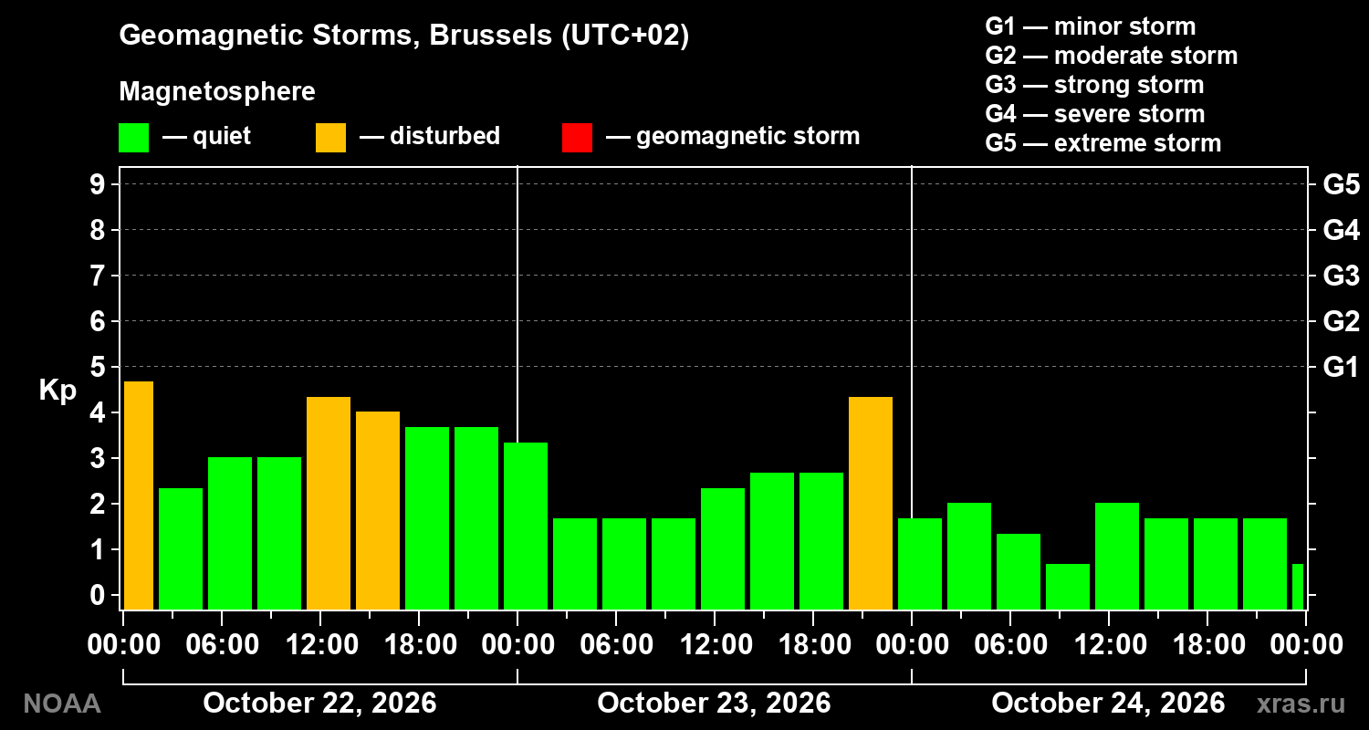 Geomagnetic index Kp for 3 days