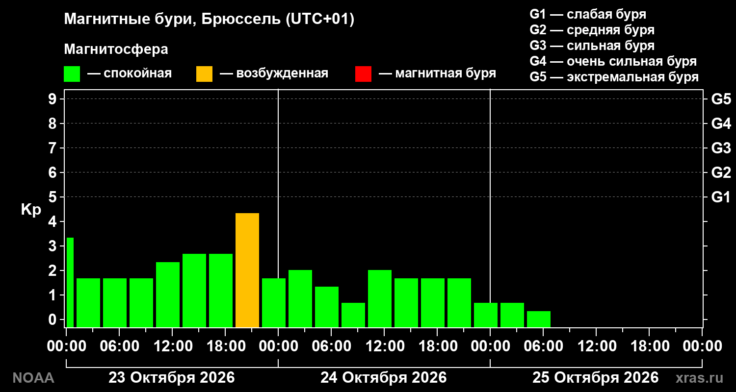 Геомагнитный индекс Kp за 3 суток