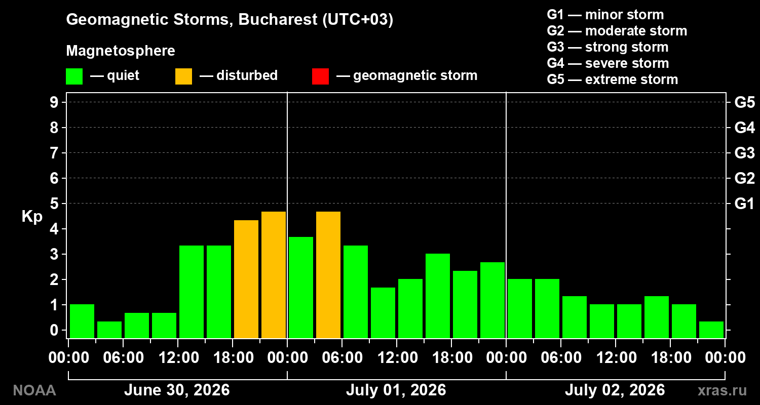 Geomagnetic index Kp for 3 days