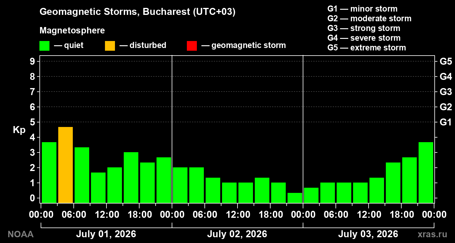 Geomagnetic index Kp for 3 days