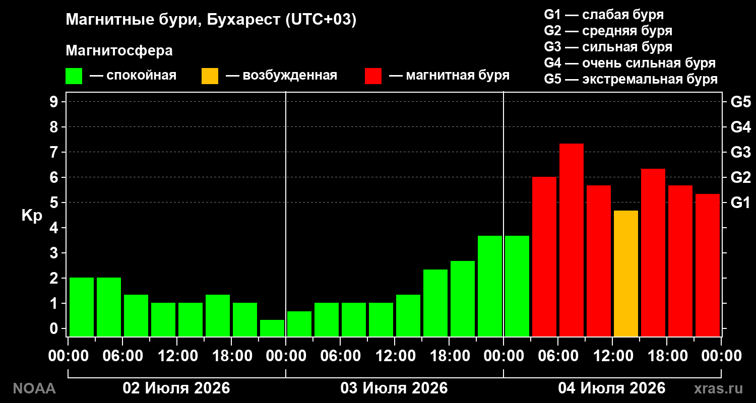 Геомагнитный индекс Kp за 3 суток