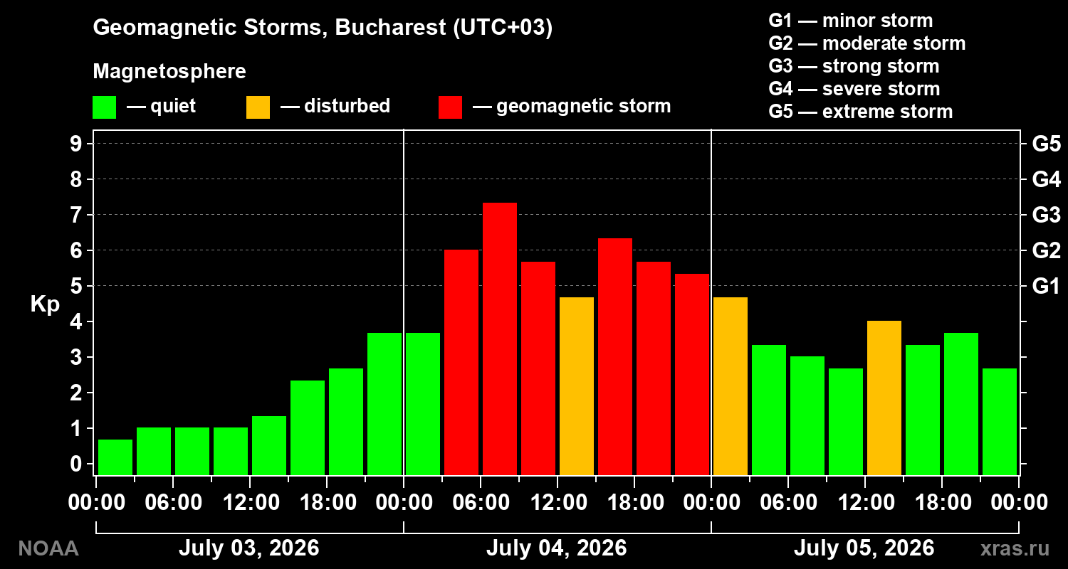 Geomagnetic index Kp for 3 days