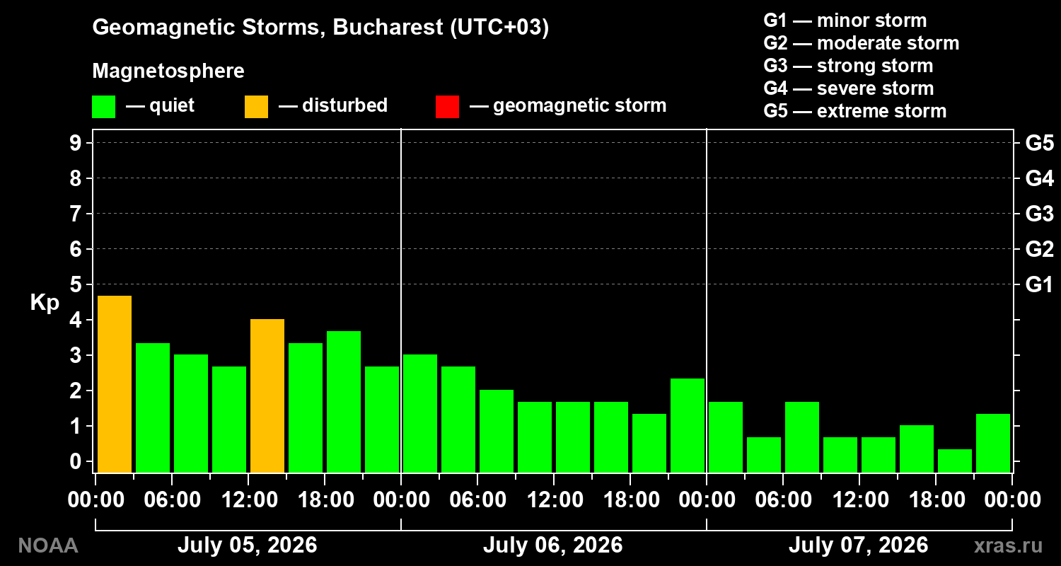 Geomagnetic index Kp for 3 days