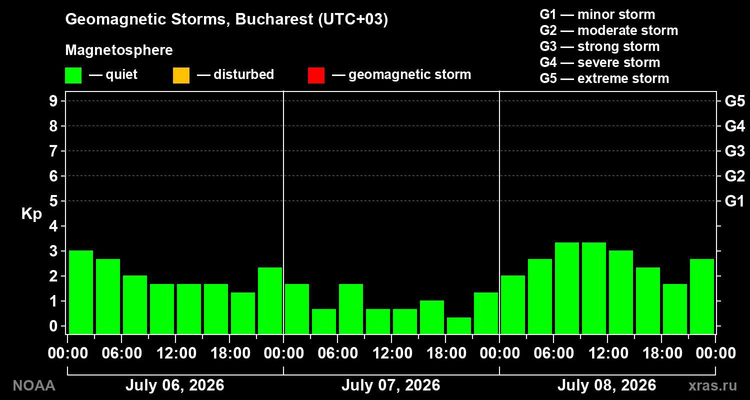 Geomagnetic index Kp for 3 days