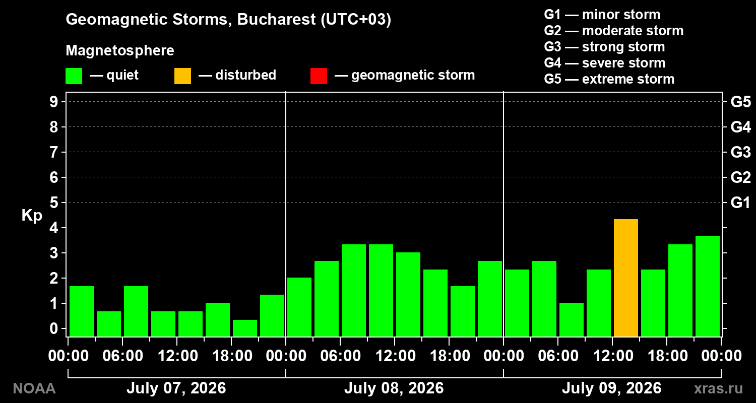 Geomagnetic index Kp for 3 days