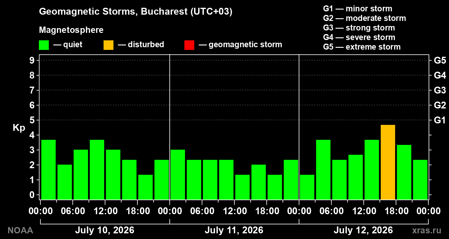 Geomagnetic index Kp for 3 days
