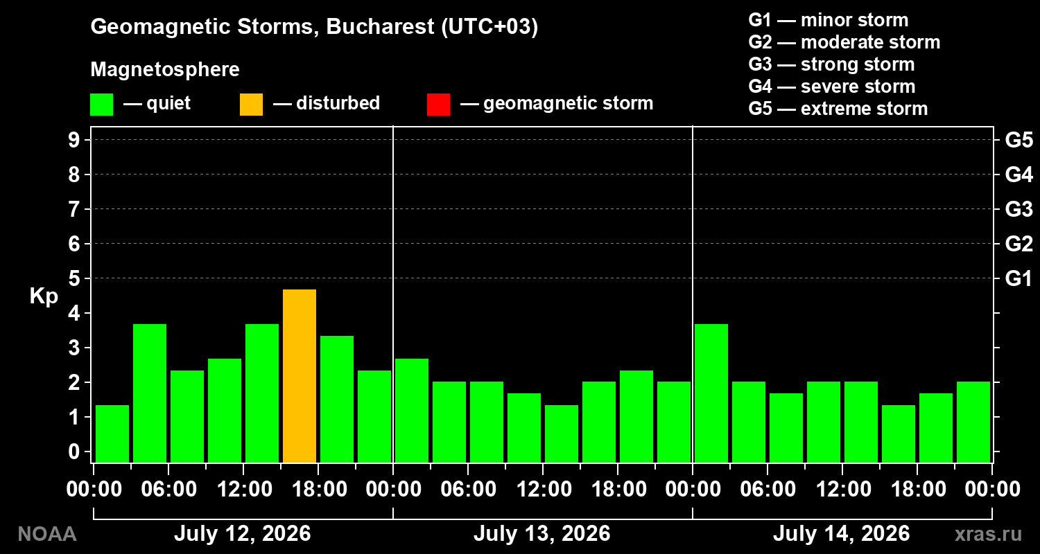 Geomagnetic index Kp for 3 days