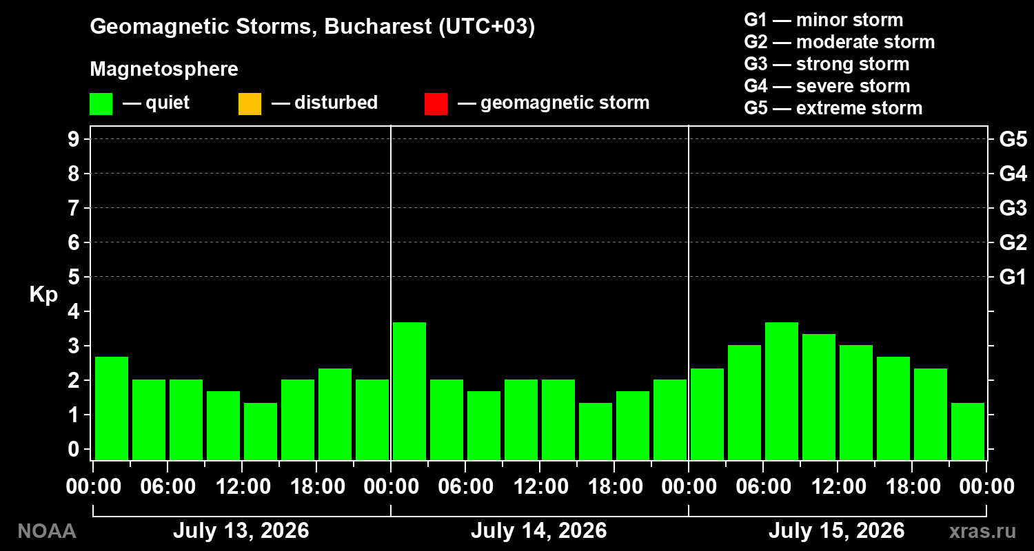 Geomagnetic index Kp for 3 days