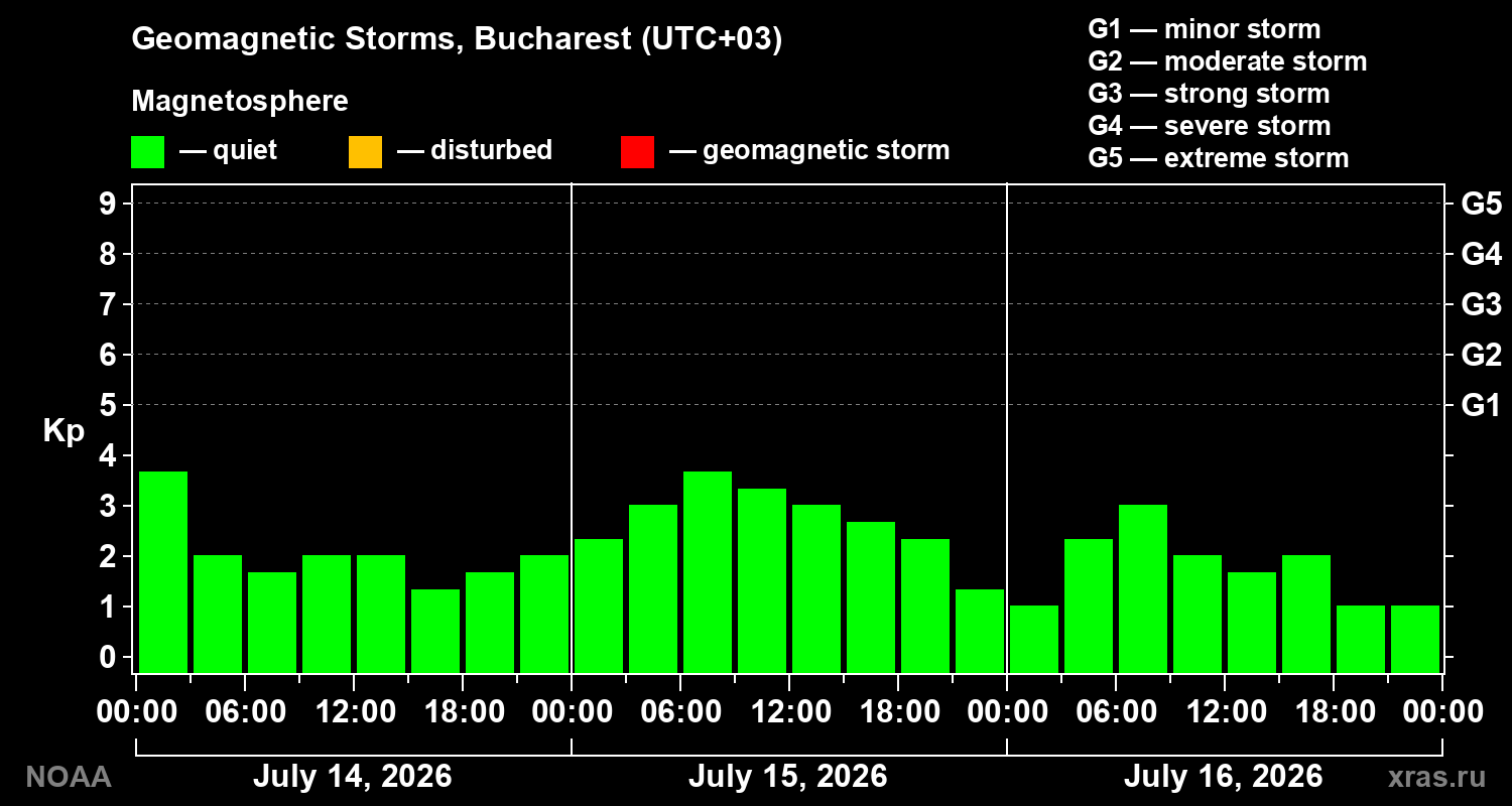 Geomagnetic index Kp for 3 days