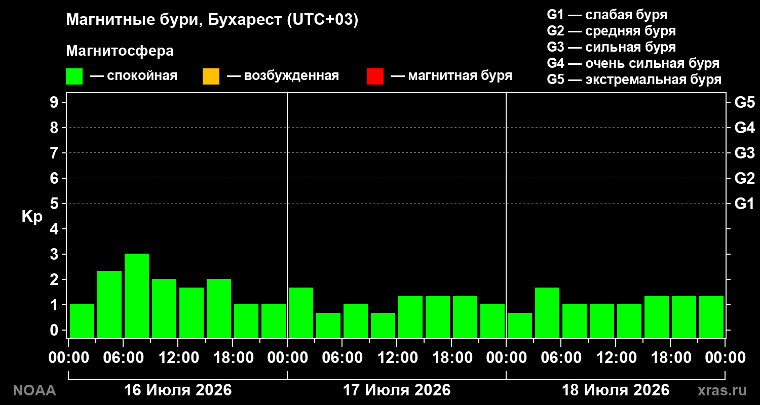 Геомагнитный индекс Kp за 3 суток