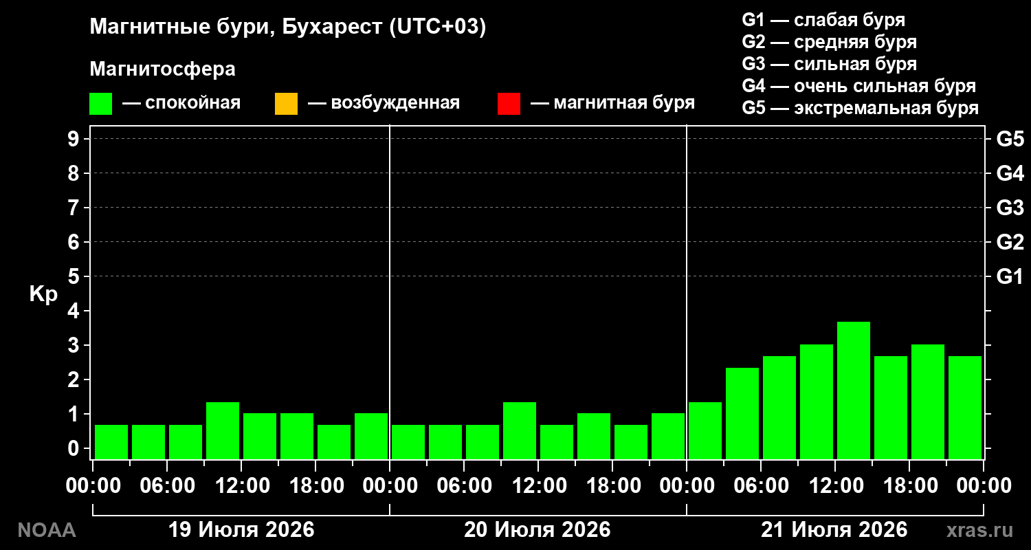 Геомагнитный индекс Kp за 3 суток