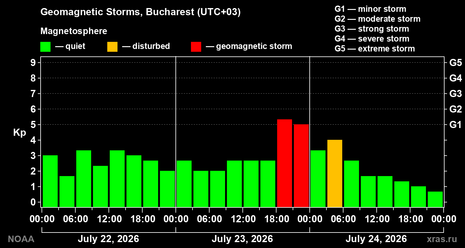 Geomagnetic index Kp for 3 days